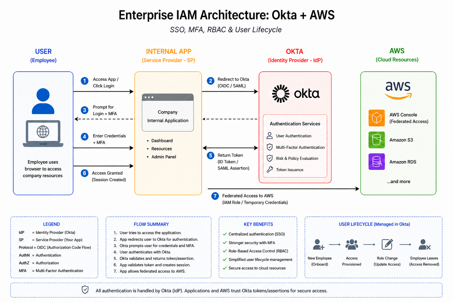 Enterprise IAM Architecture: Okta + AWS Federation