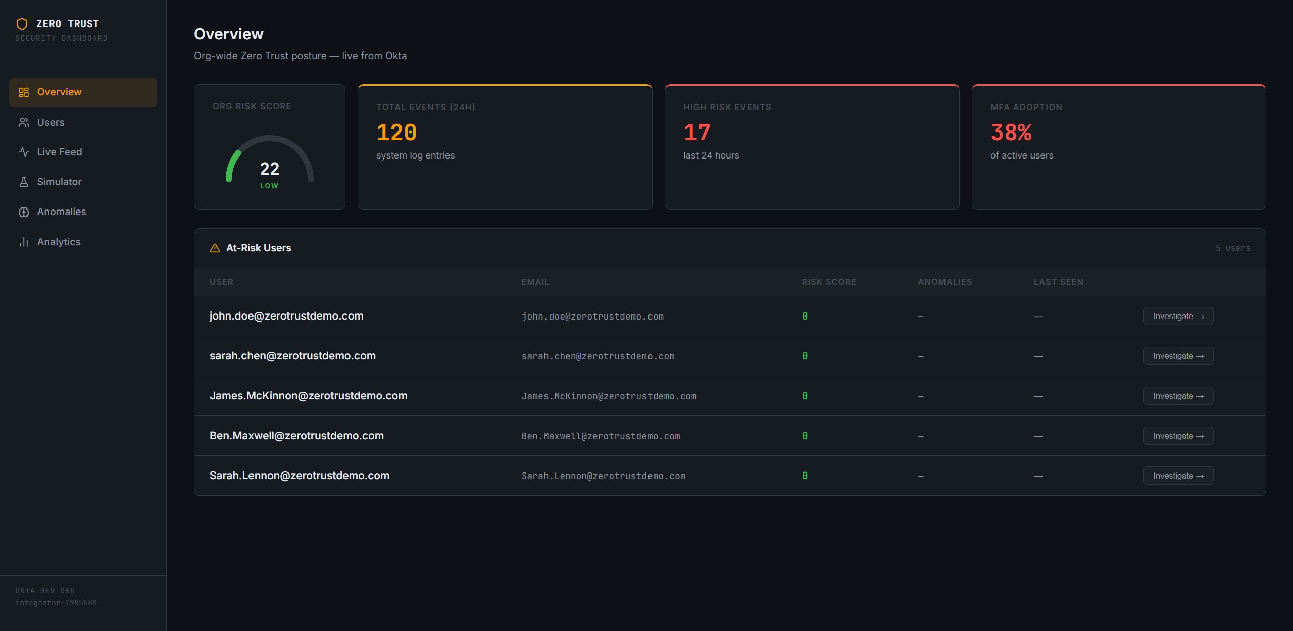 Zero Trust Security Dashboard — Overview page showing org risk score and at-risk users